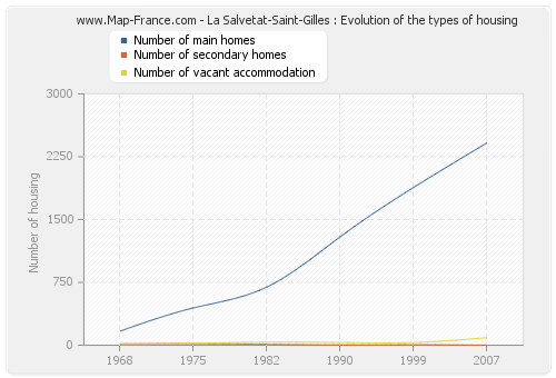 La Salvetat-Saint-Gilles : Evolution of the types of housing